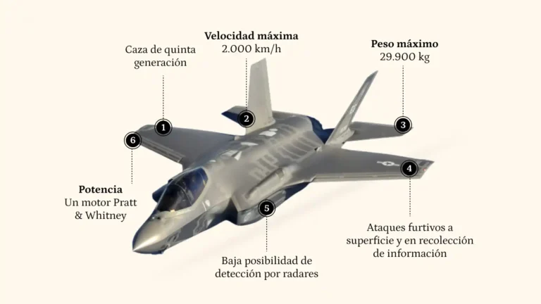 Oriente Próximo: Irán aseguró haber destruido tres cazas F-35 de EEUU en un ataque contra una base en Jordania